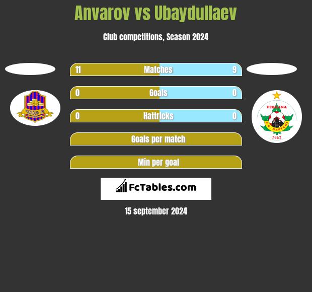 Anvarov vs Ubaydullaev h2h player stats