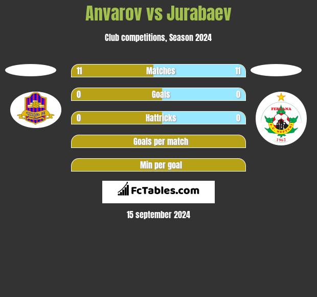 Anvarov vs Jurabaev h2h player stats