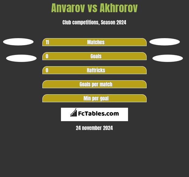 Anvarov vs Akhrorov h2h player stats