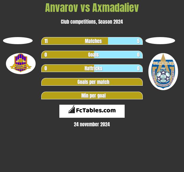 Anvarov vs Axmadaliev h2h player stats