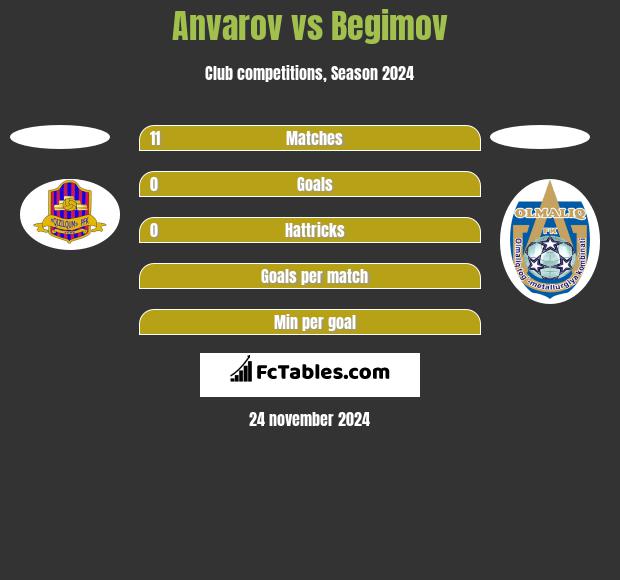 Anvarov vs Begimov h2h player stats