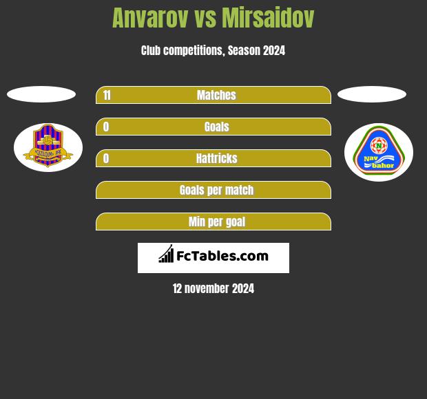 Anvarov vs Mirsaidov h2h player stats