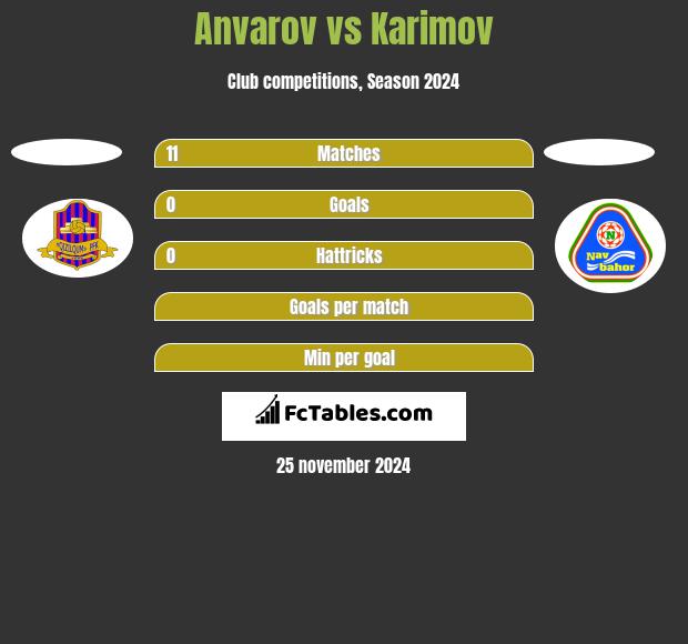 Anvarov vs Karimov h2h player stats