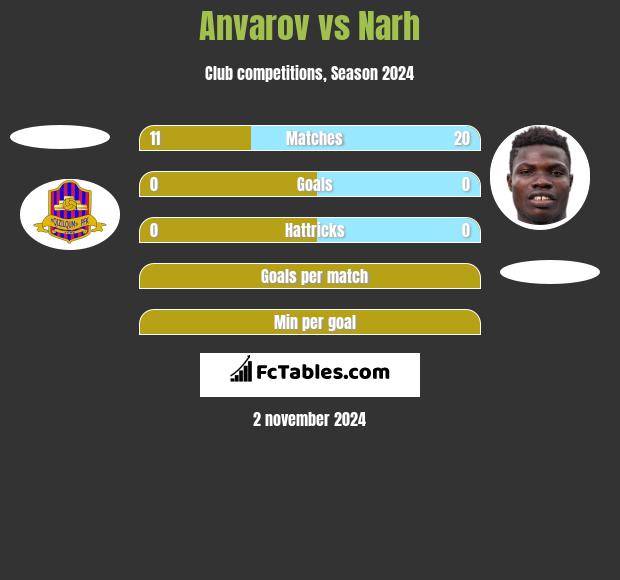 Anvarov vs Narh h2h player stats