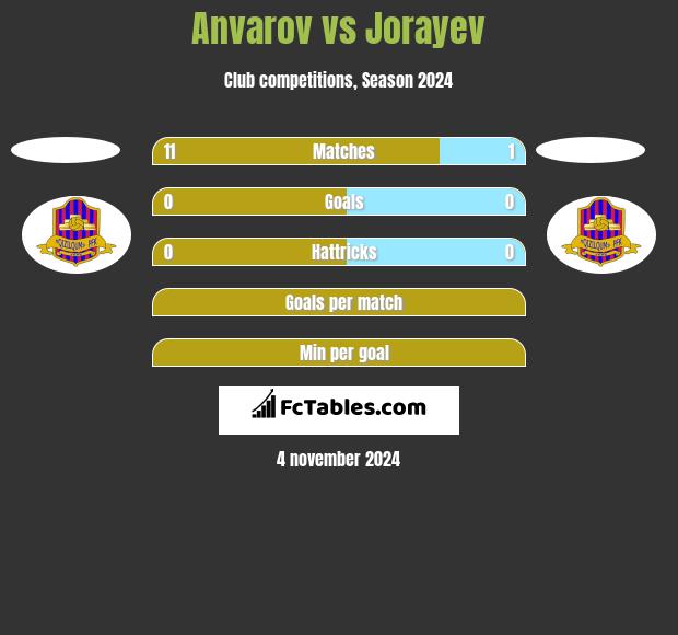 Anvarov vs Jorayev h2h player stats