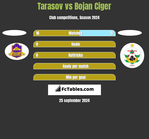 Tarasov vs Bojan Ciger h2h player stats