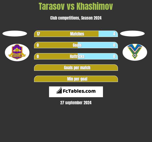 Tarasov vs Khashimov h2h player stats