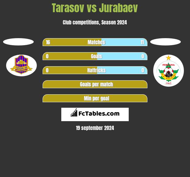 Tarasov vs Jurabaev h2h player stats