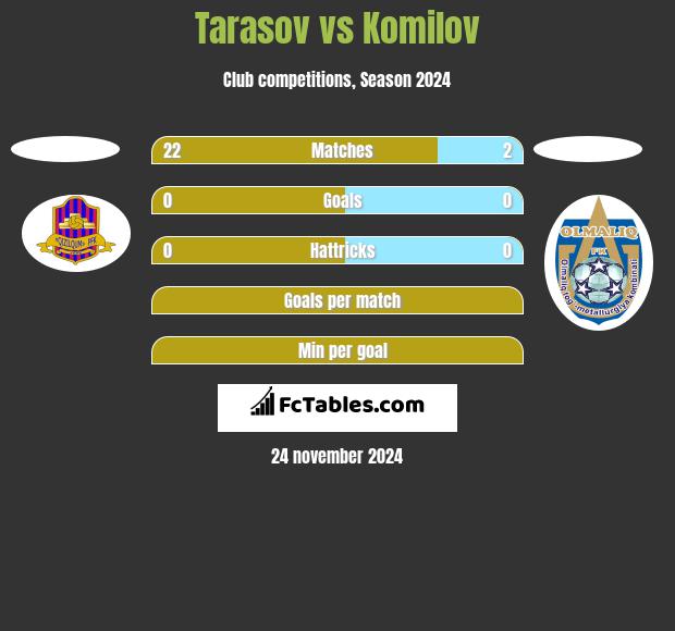 Tarasov vs Komilov h2h player stats