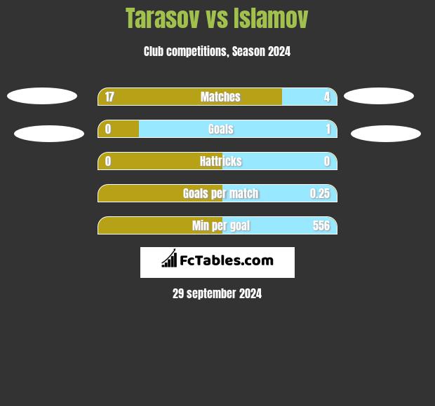 Tarasov vs Islamov h2h player stats