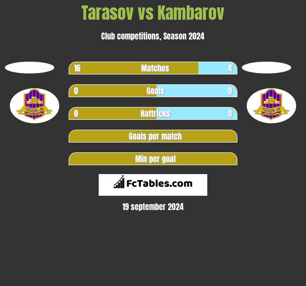 Tarasov vs Kambarov h2h player stats