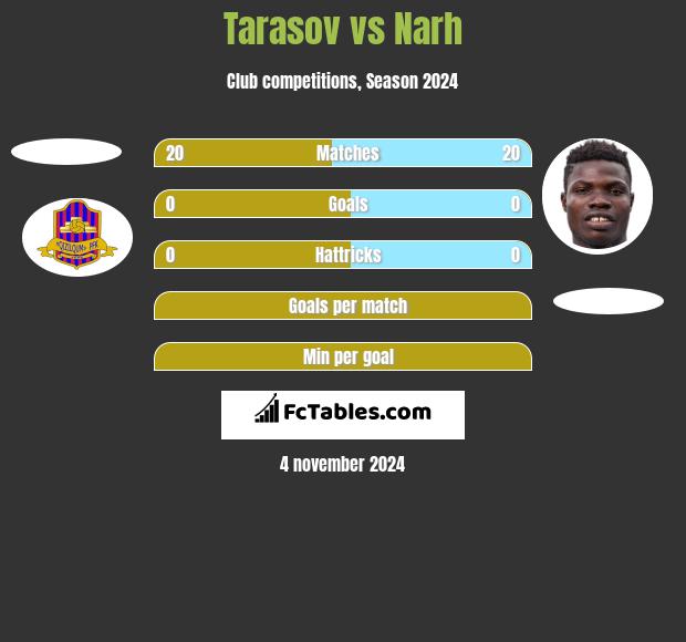 Tarasov vs Narh h2h player stats