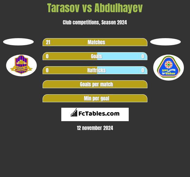 Tarasov vs Abdulhayev h2h player stats