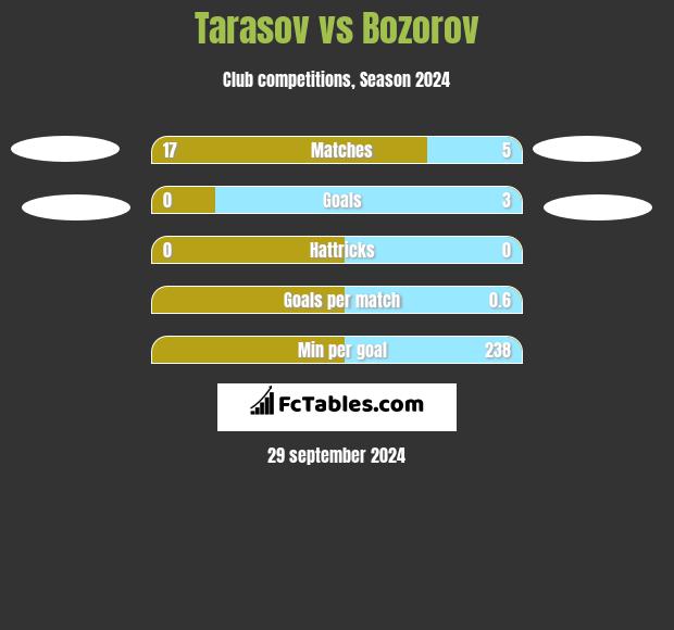 Tarasov vs Bozorov h2h player stats