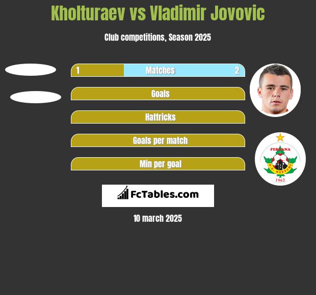 Kholturaev vs Vladimir Jovovic h2h player stats