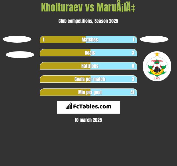 Kholturaev vs MaruÅ¡iÄ‡ h2h player stats