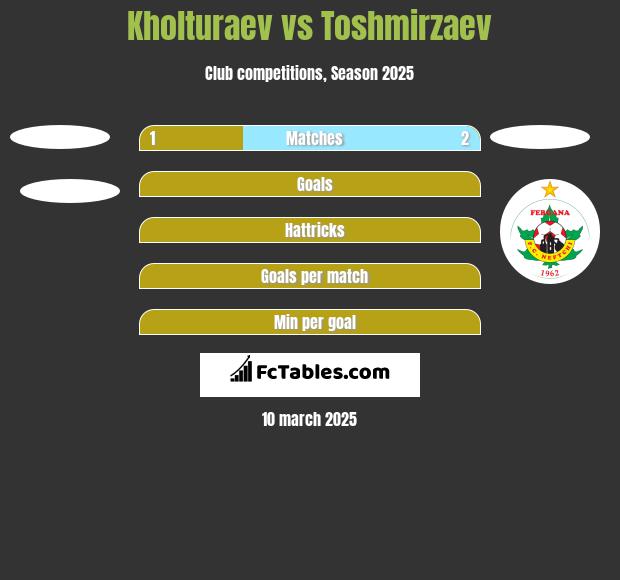 Kholturaev vs Toshmirzaev h2h player stats