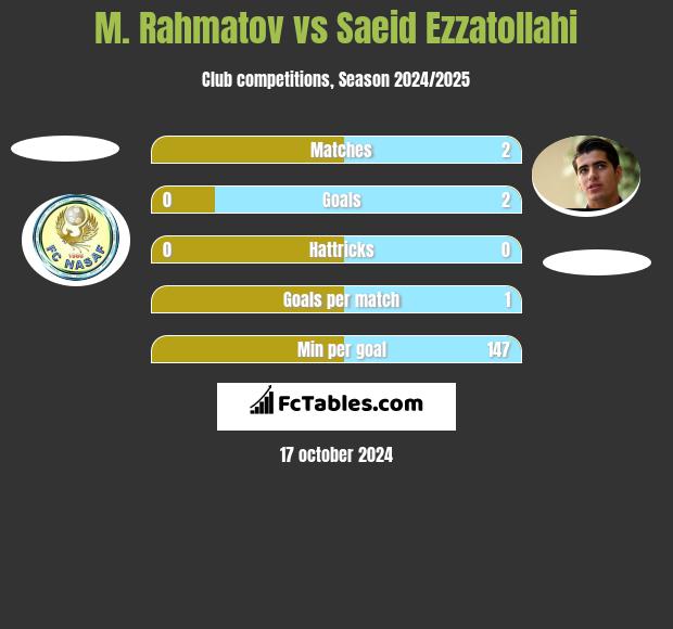 M. Rahmatov vs Saeid Ezzatollahi h2h player stats