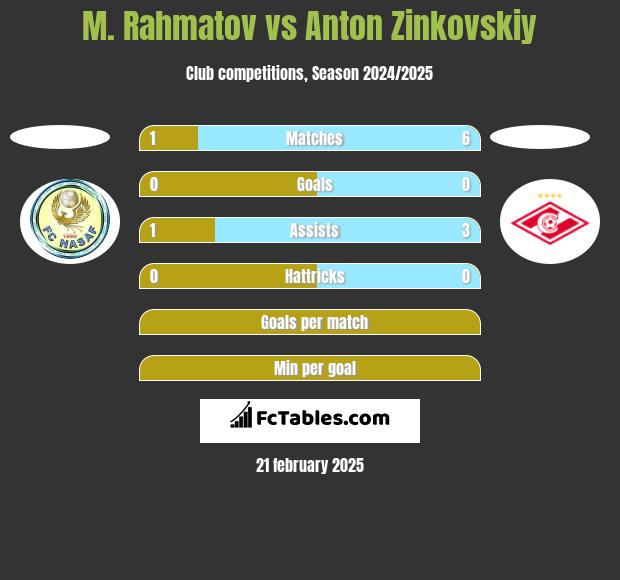 M. Rahmatov vs Anton Zinkovskiy h2h player stats