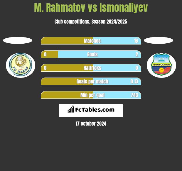 M. Rahmatov vs Ismonaliyev h2h player stats