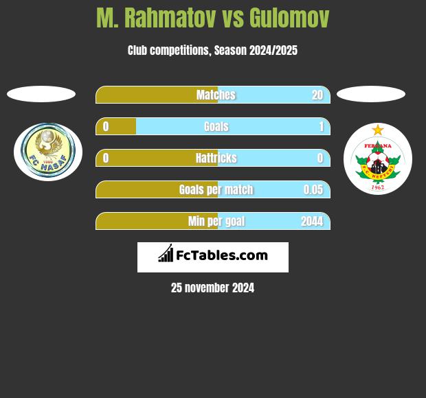 M. Rahmatov vs Gulomov h2h player stats