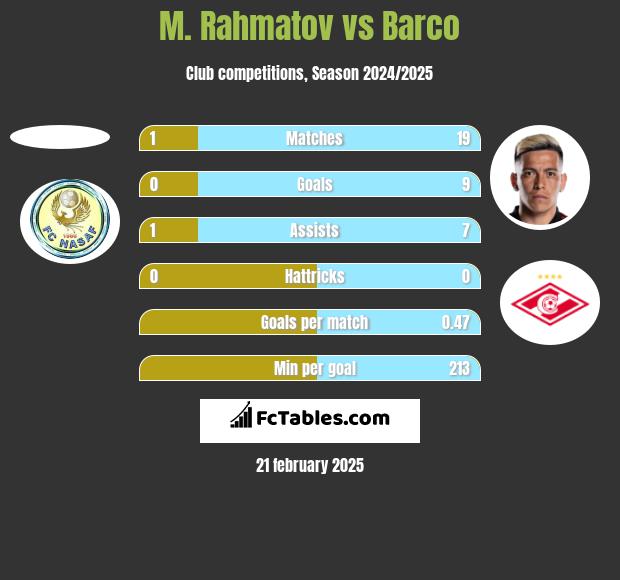 M. Rahmatov vs Barco h2h player stats