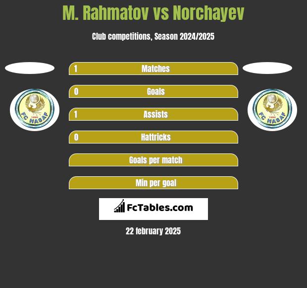 M. Rahmatov vs Norchayev h2h player stats