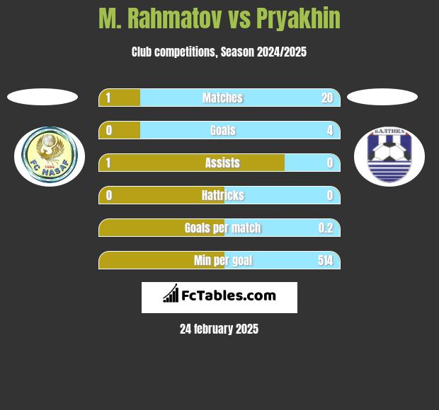 M. Rahmatov vs Pryakhin h2h player stats