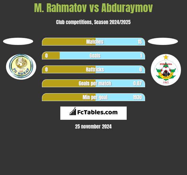 M. Rahmatov vs Abduraymov h2h player stats