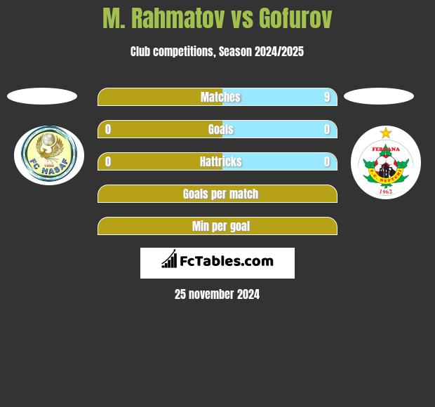 M. Rahmatov vs Gofurov h2h player stats