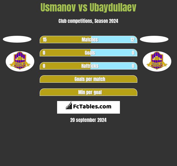 Usmanov vs Ubaydullaev h2h player stats