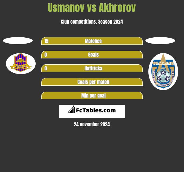 Usmanov vs Akhrorov h2h player stats