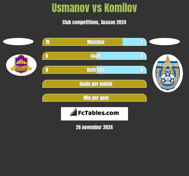 Usmanov vs Komilov h2h player stats