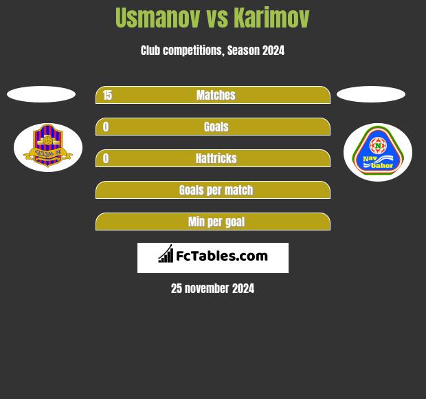 Usmanov vs Karimov h2h player stats