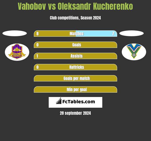 Vahobov vs Oleksandr Kucherenko h2h player stats