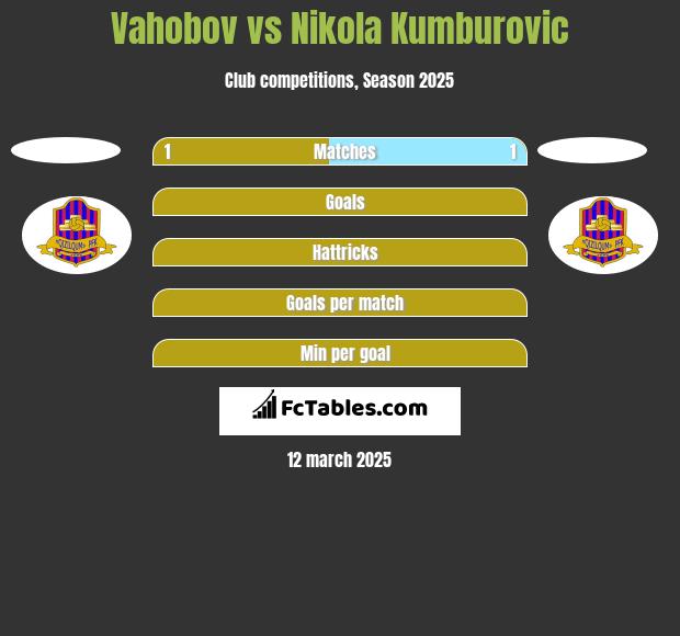 Vahobov vs Nikola Kumburovic h2h player stats