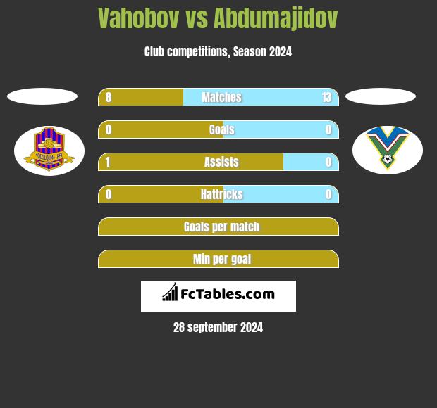 Vahobov vs Abdumajidov h2h player stats