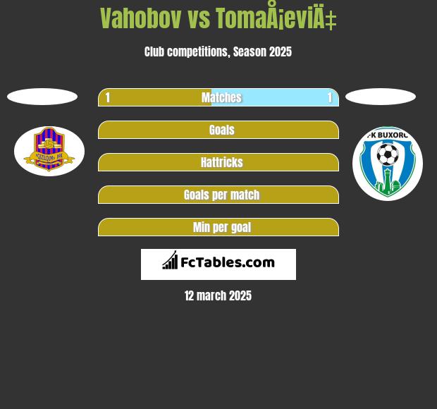 Vahobov vs TomaÅ¡eviÄ‡ h2h player stats