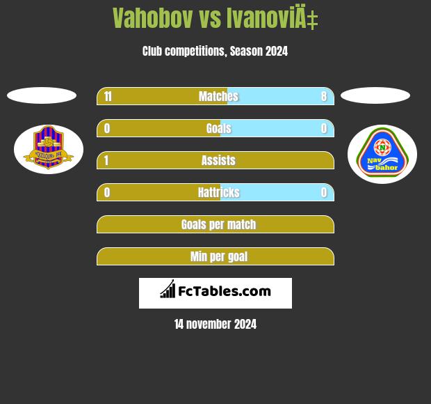 Vahobov vs IvanoviÄ‡ h2h player stats