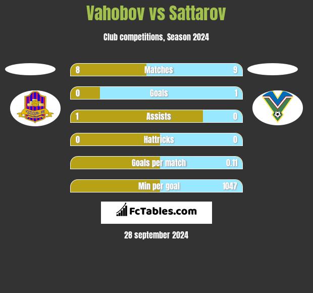 Vahobov vs Sattarov h2h player stats