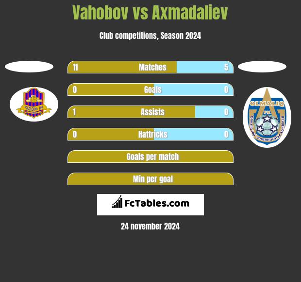 Vahobov vs Axmadaliev h2h player stats