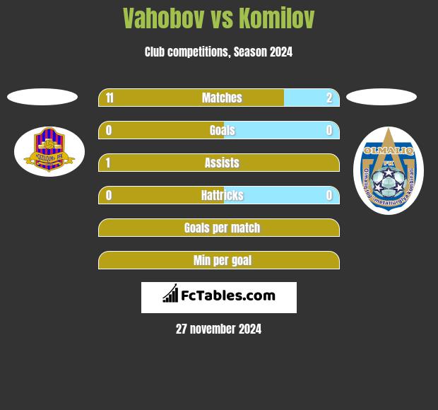 Vahobov vs Komilov h2h player stats