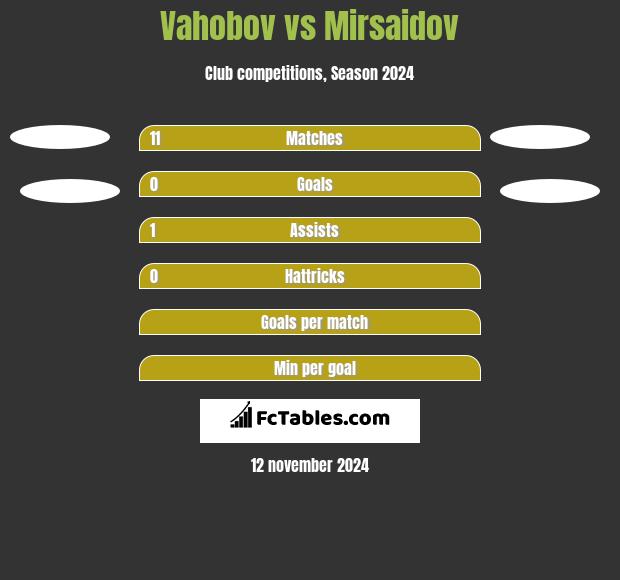 Vahobov vs Mirsaidov h2h player stats