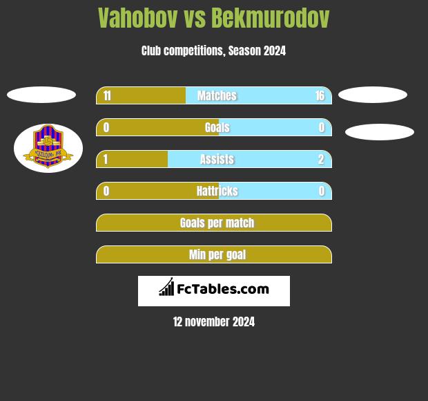 Vahobov vs Bekmurodov h2h player stats