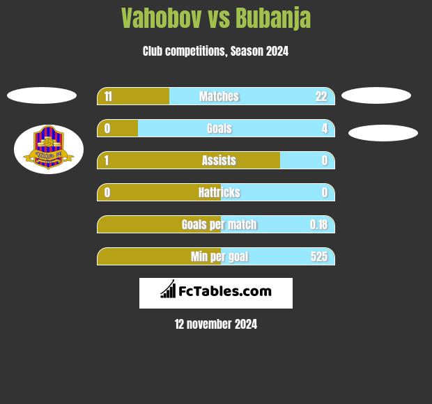 Vahobov vs Bubanja h2h player stats