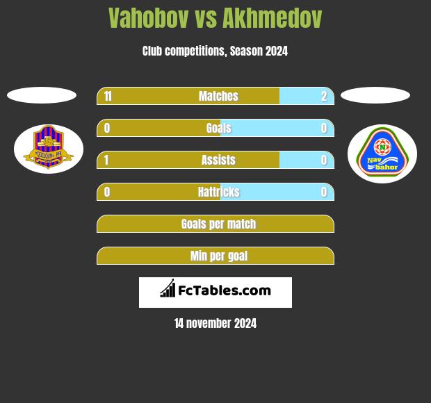 Vahobov vs Akhmedov h2h player stats