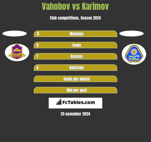 Vahobov vs Karimov h2h player stats