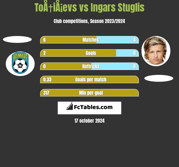 ToÅ†iÅ¡evs vs Ingars Stuglis h2h player stats