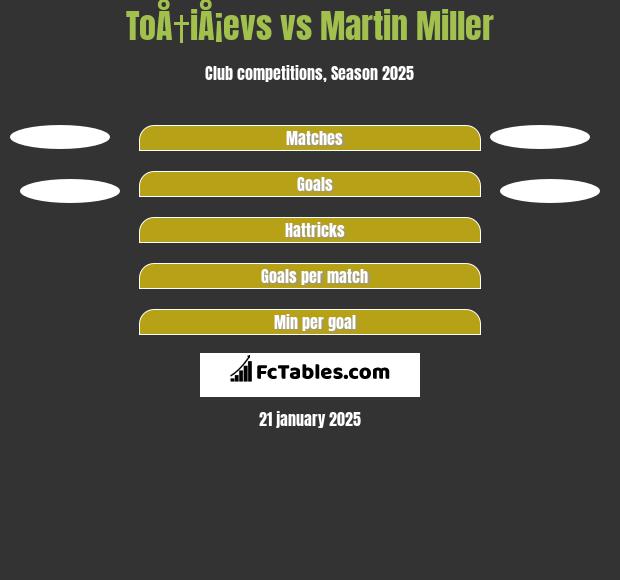 ToÅ†iÅ¡evs vs Martin Miller h2h player stats