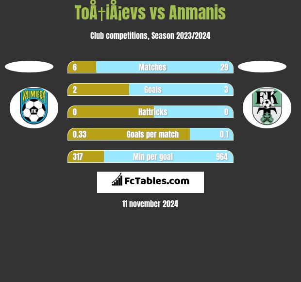 ToÅ†iÅ¡evs vs Anmanis h2h player stats